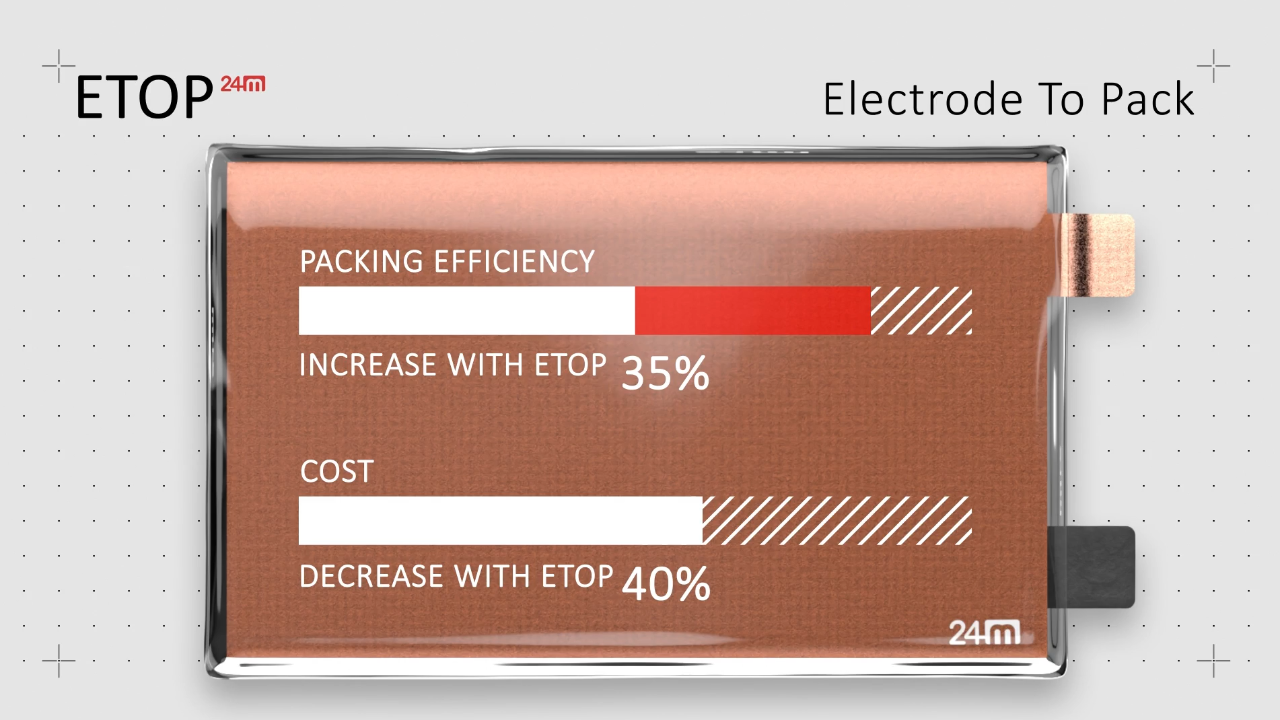   Image Credit: 24M Technologies.  